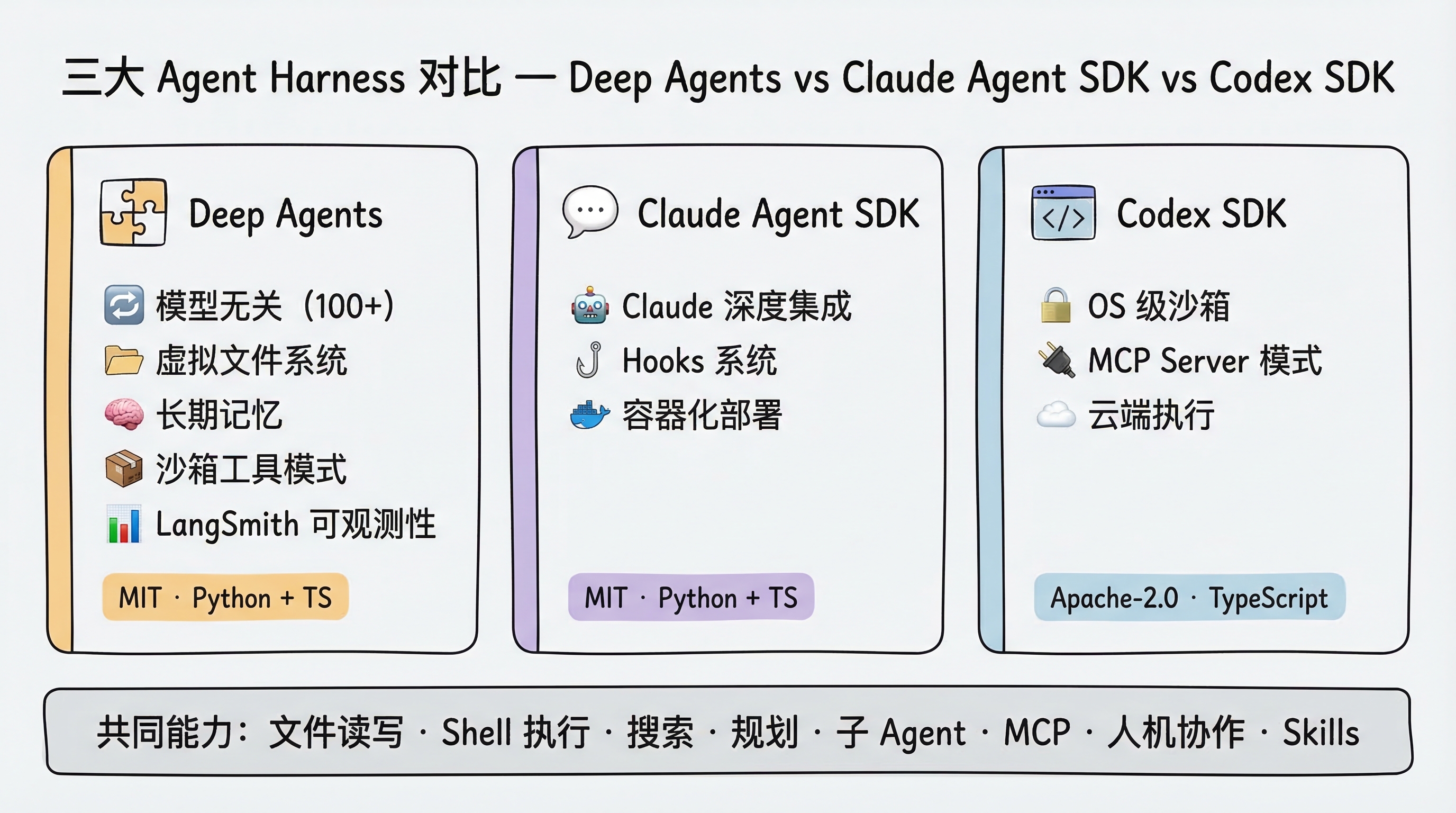 三大 Agent Harness 对比：Deep Agents（模型无关、虚拟文件系统、长期记忆）、Claude Agent SDK（Claude 深度集成、Hooks 系统）、Codex SDK（OS 级沙箱、MCP Server 模式），共同能力包括文件读写、Shell 执行、规划、子 Agent 等