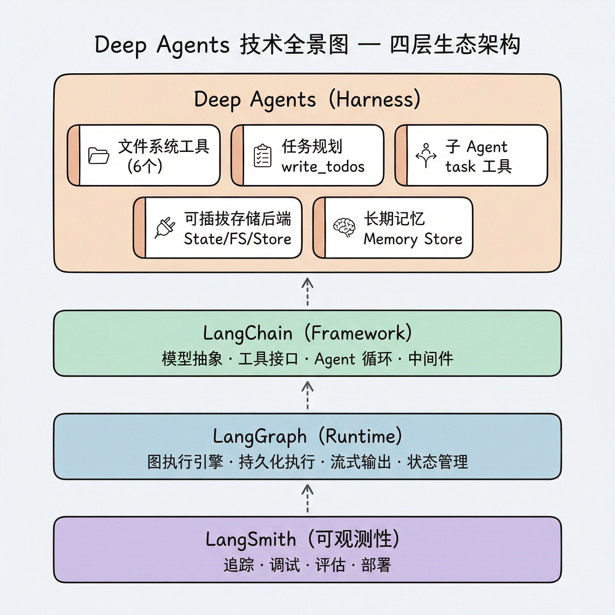Deep Agents 技术全景图：顶层 Deep Agents (Harness) 包含文件系统工具、任务规划、子 Agent、可插拔存储后端、长期记忆五大模块；中间层 LangChain (Framework) 和 LangGraph (Runtime)；底层 LangSmith 提供可观测性