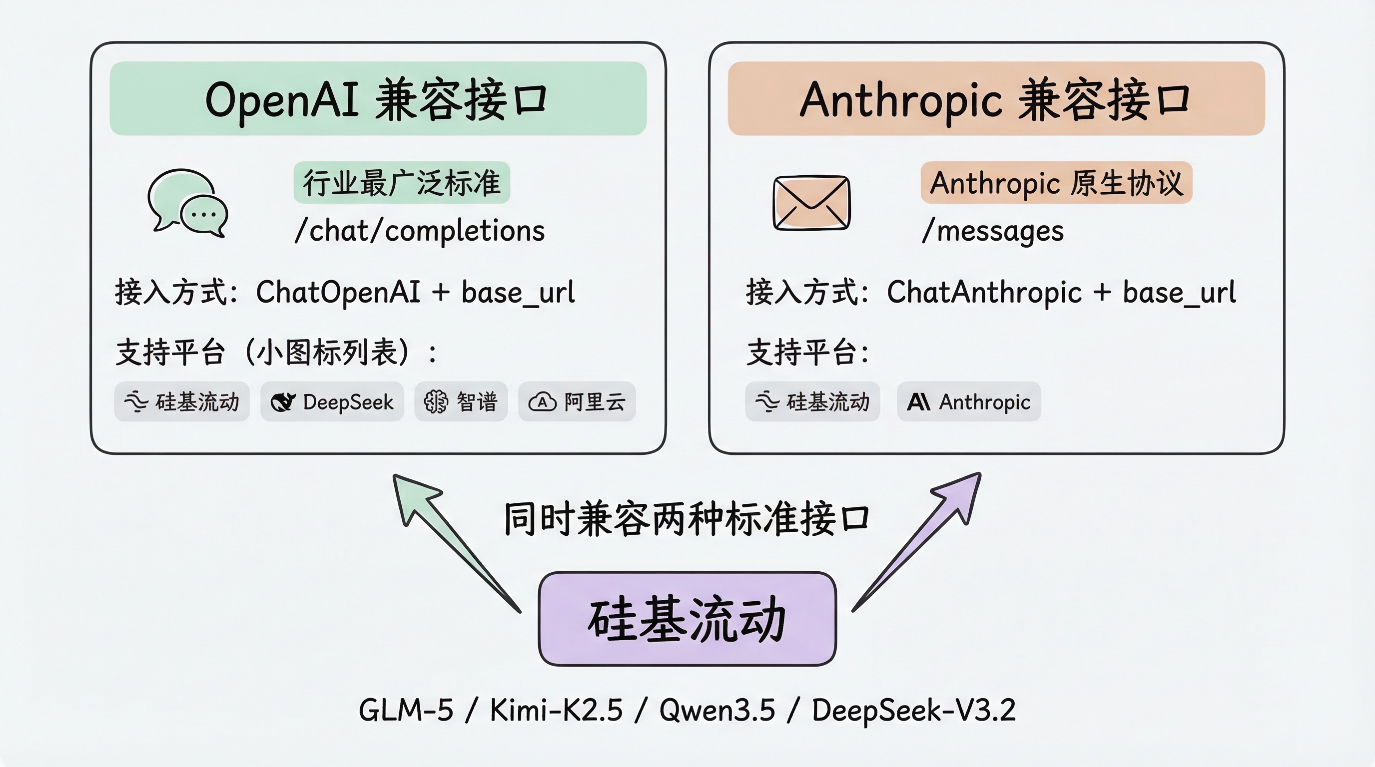 两种大模型标准接口对比：OpenAI 兼容接口（/chat/completions，行业最广泛）和 Anthropic 兼容接口（/messages），硅基流动同时兼容两种，支持 GLM-5、Kimi-K2.5、Qwen3.5、DeepSeek-V3.2 等模型