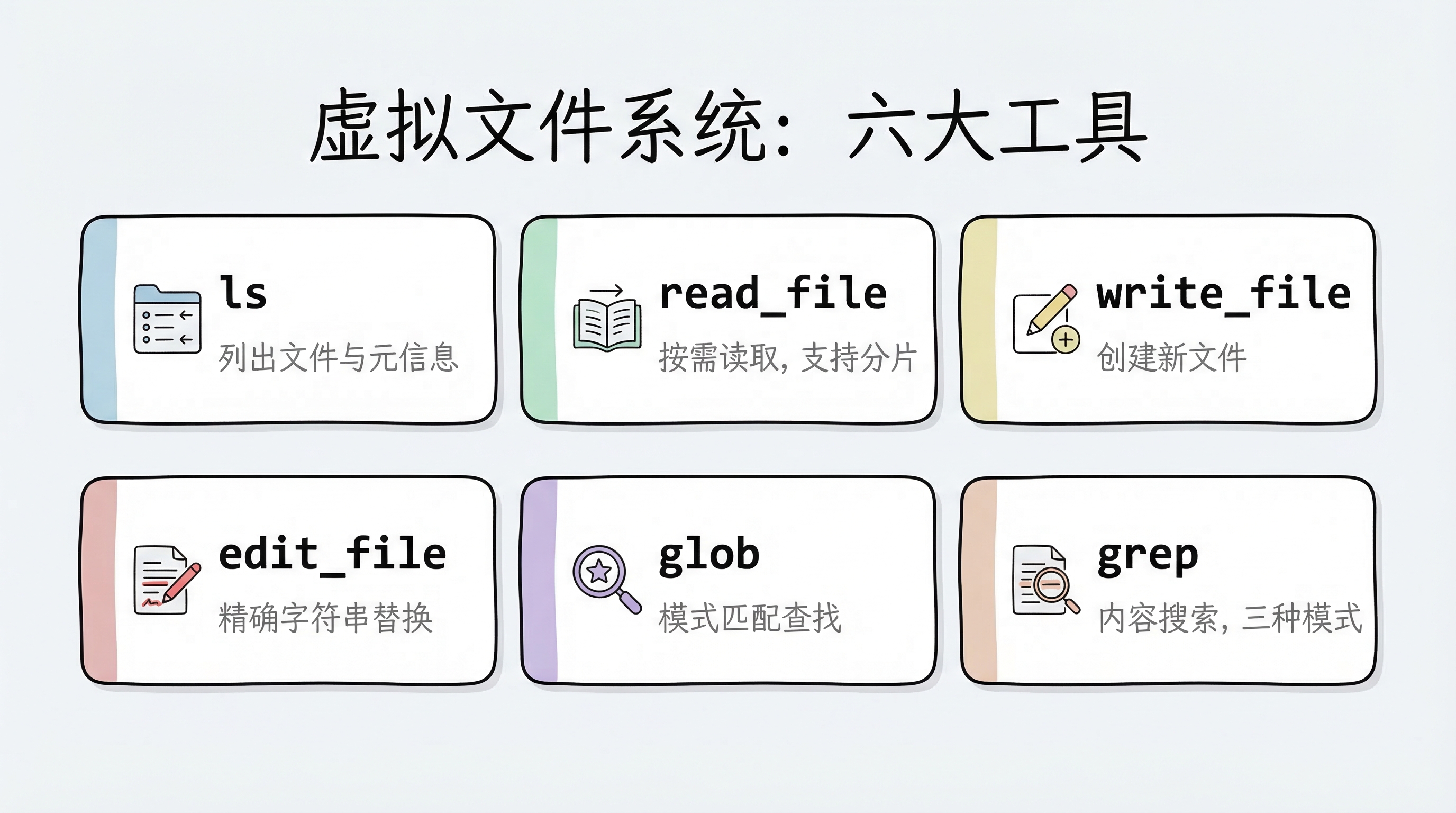 虚拟文件系统六大工具：ls、read_file、write_file、edit_file、glob、grep