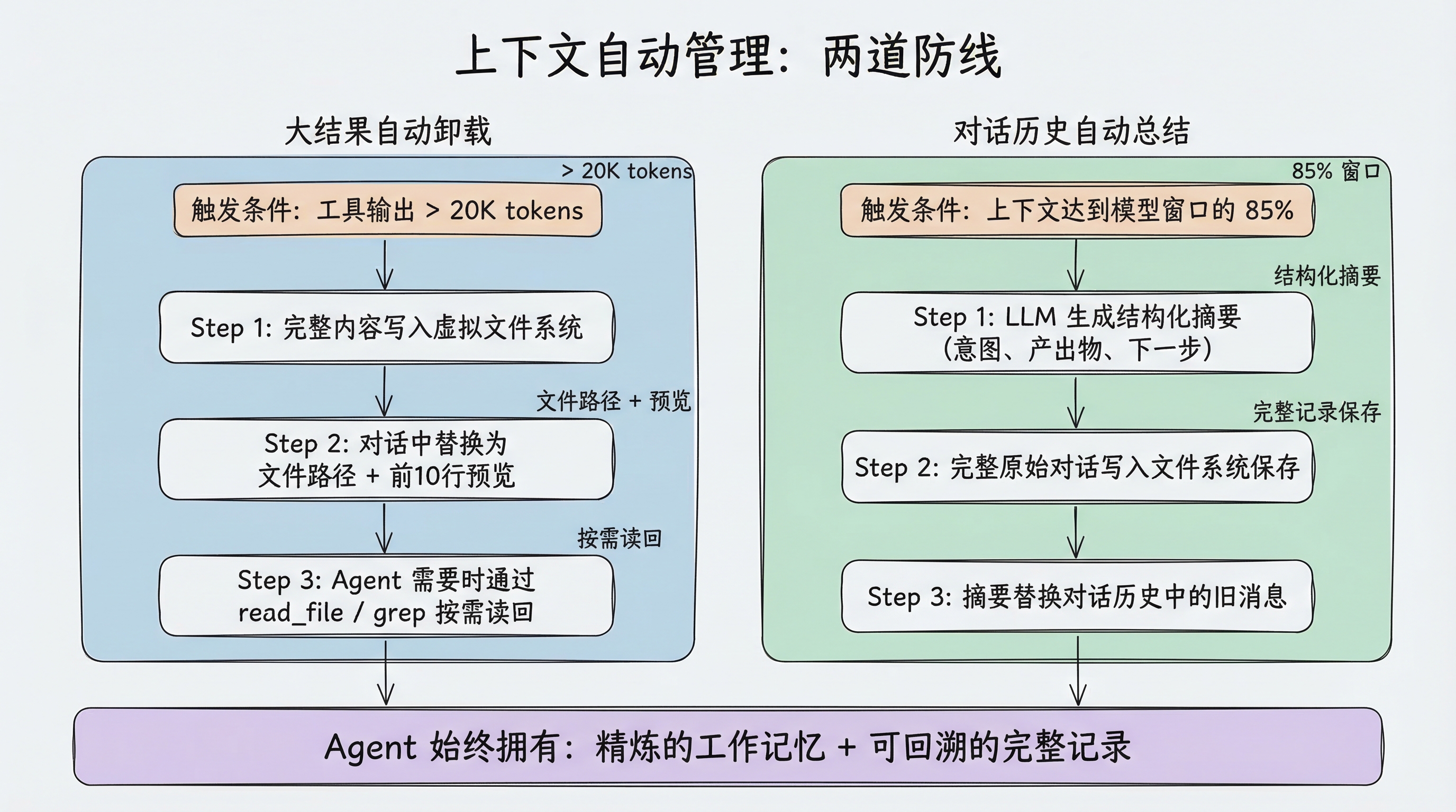 上下文自动管理两道防线：大结果自动卸载（>20K tokens）和对话历史自动总结（>85% 窗口），Agent 始终拥有精炼的工作记忆和可回溯的完整记录