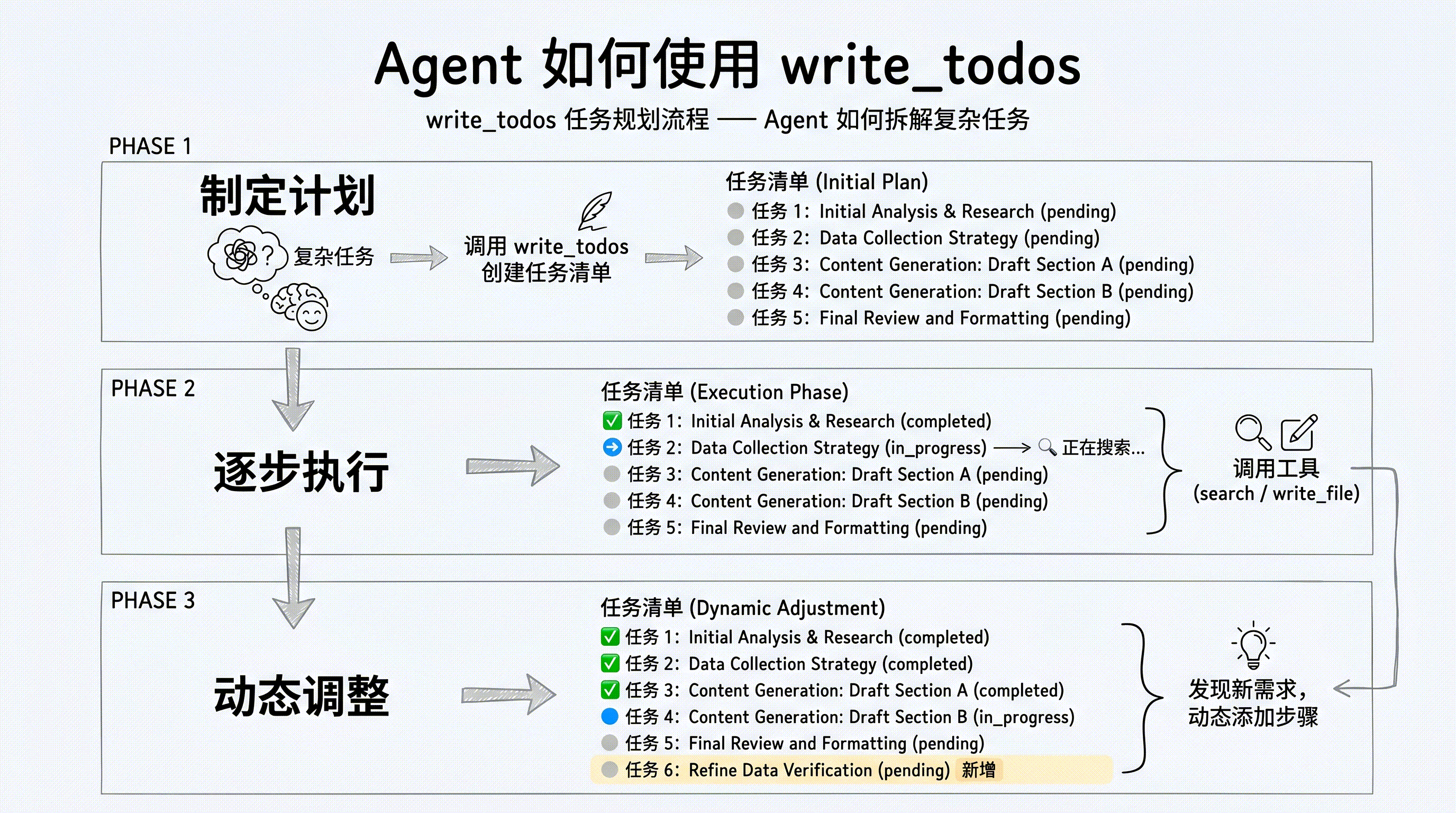 Agent 如何使用 write_todos:制定计划(全部 pending)→ 逐步执行(状态流转 + 调用工具)→ 动态调整(发现新需求,新增步骤)