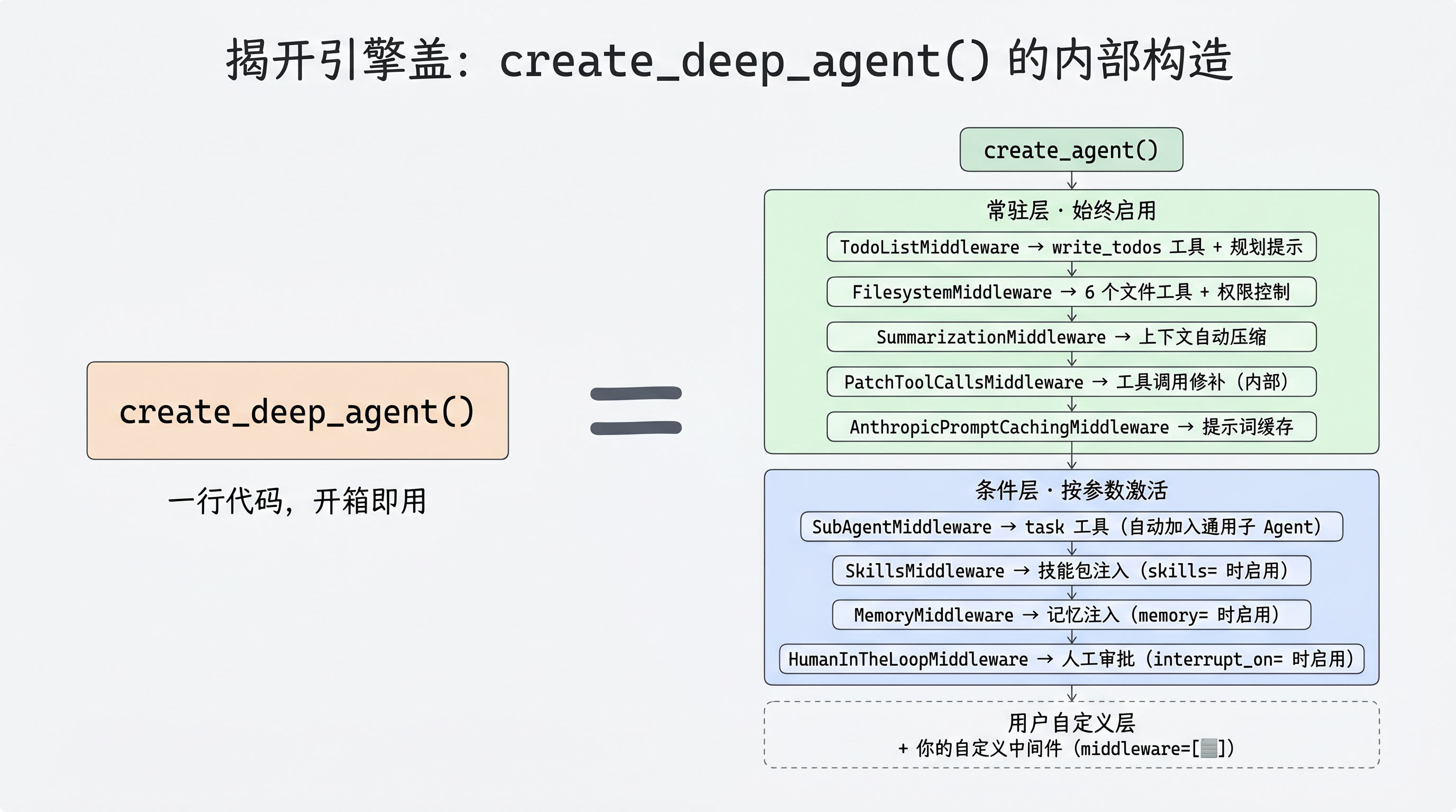 揭开引擎盖:create_deep_agent() 内部分为常驻层(TodoList、Filesystem、Summarization、PatchToolCalls、AnthropicCaching)、条件层(SubAgent、Skills、Memory、HumanInTheLoop 等按参数激活)和用户自定义层