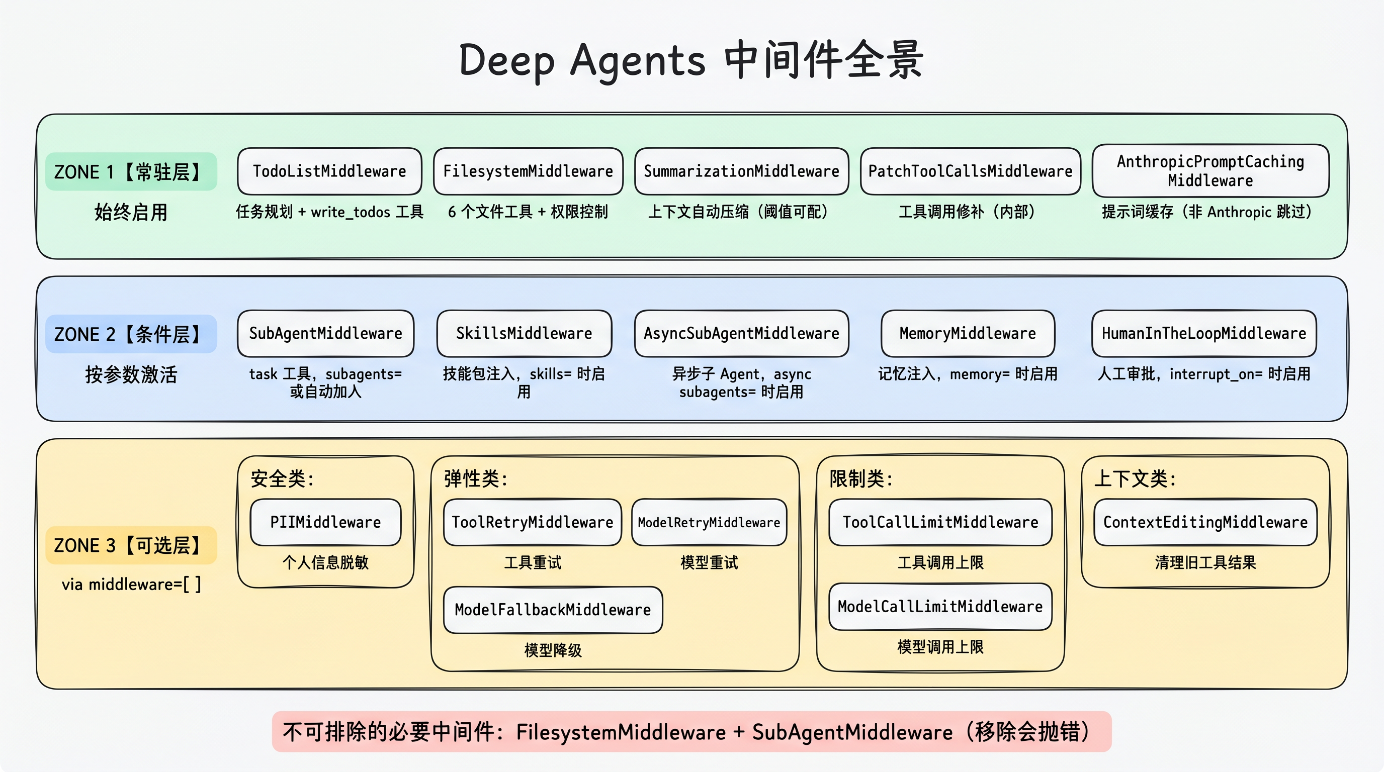 Deep Agents 中间件全景:常驻层(5个始终启用)、条件层(5个按参数激活)、可选层(LangChain 预构建,按需添加),以及不可排除的必要中间件 FilesystemMiddleware + SubAgentMiddleware