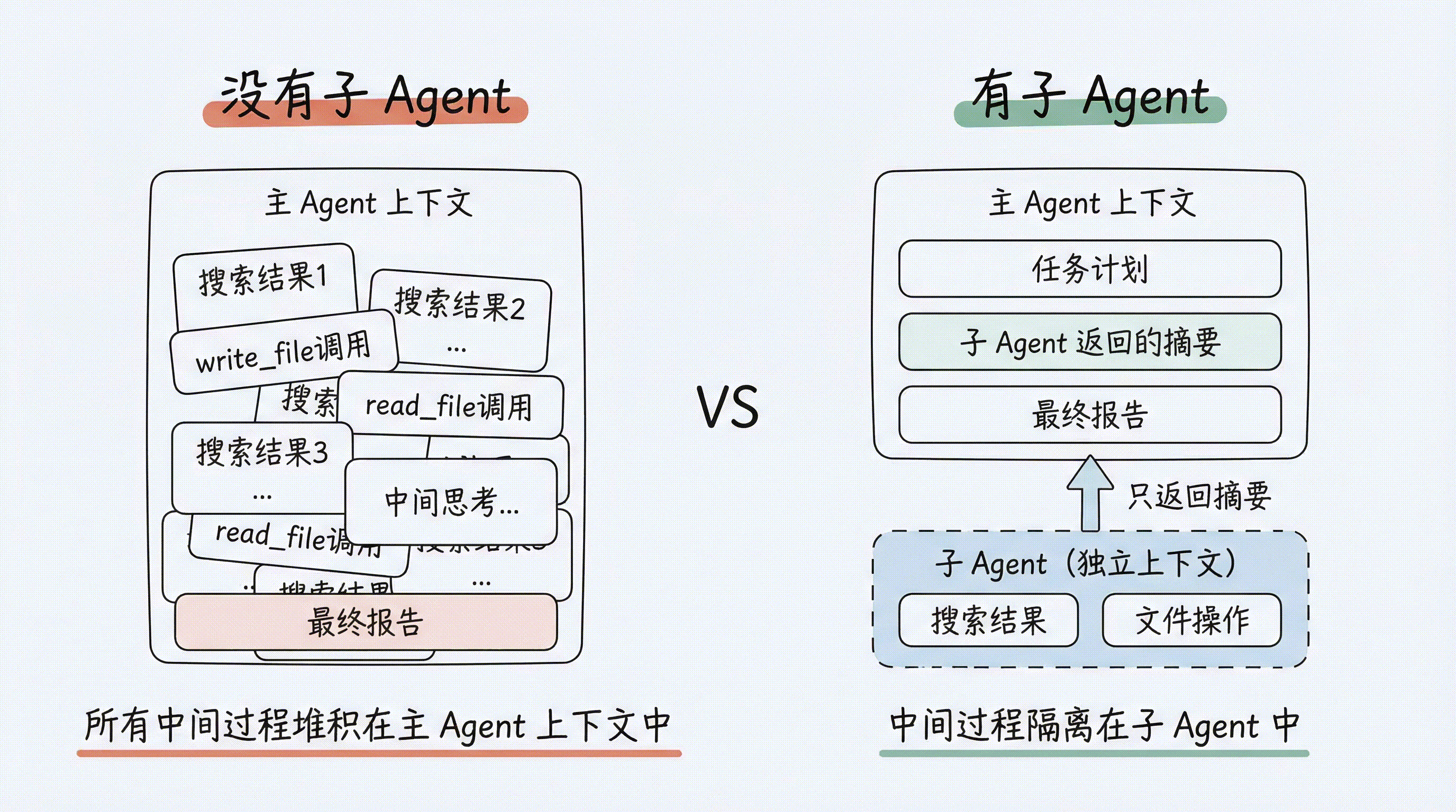 上下文隔离对比:没有子 Agent 时所有中间过程堆积在主 Agent 上下文中;有子 Agent 时中间过程隔离在子 Agent 中,主 Agent 只收到精炼摘要