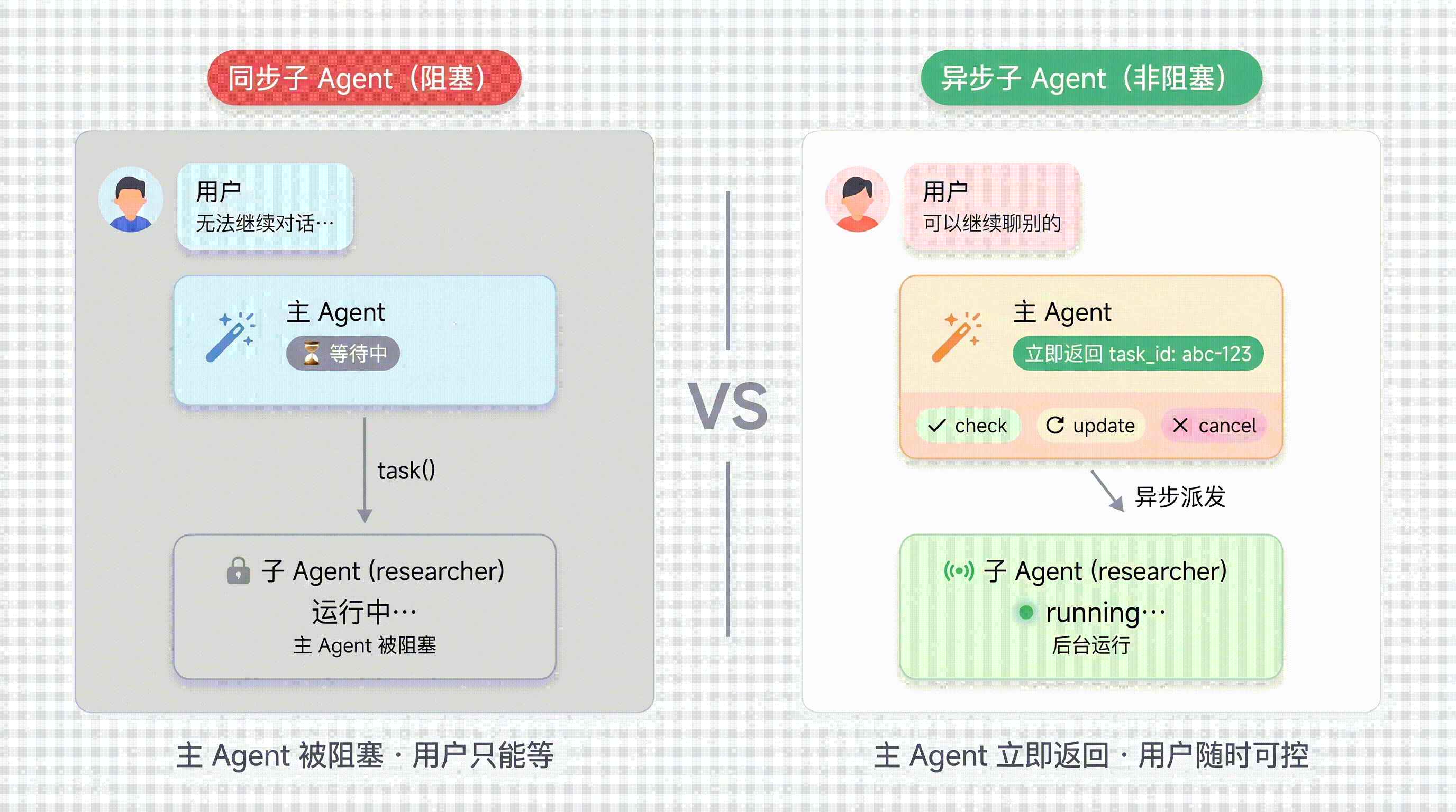 同步 vs 异步子 Agent:左侧主 Agent 委派后被阻塞、用户只能等待;右侧主 Agent 拿到任务 ID 立即返回,用户可继续对话、查看进度、追加指令或取消任务