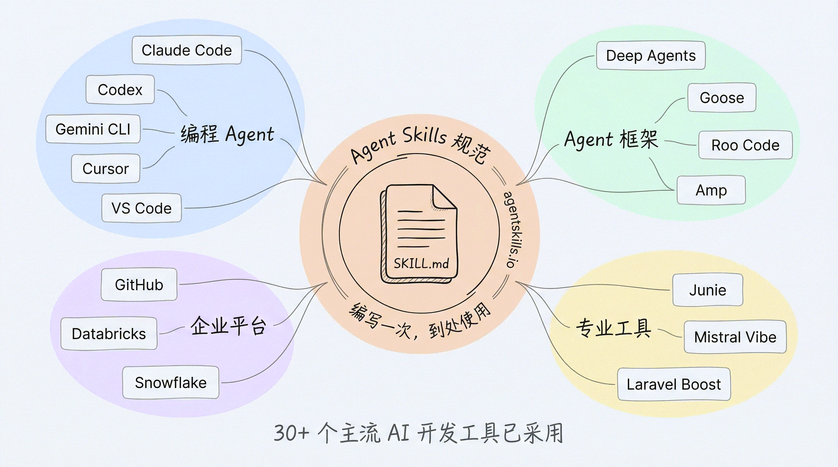 Agent Skills 生态:30+ 个主流 AI 开发工具已采用这一开放标准