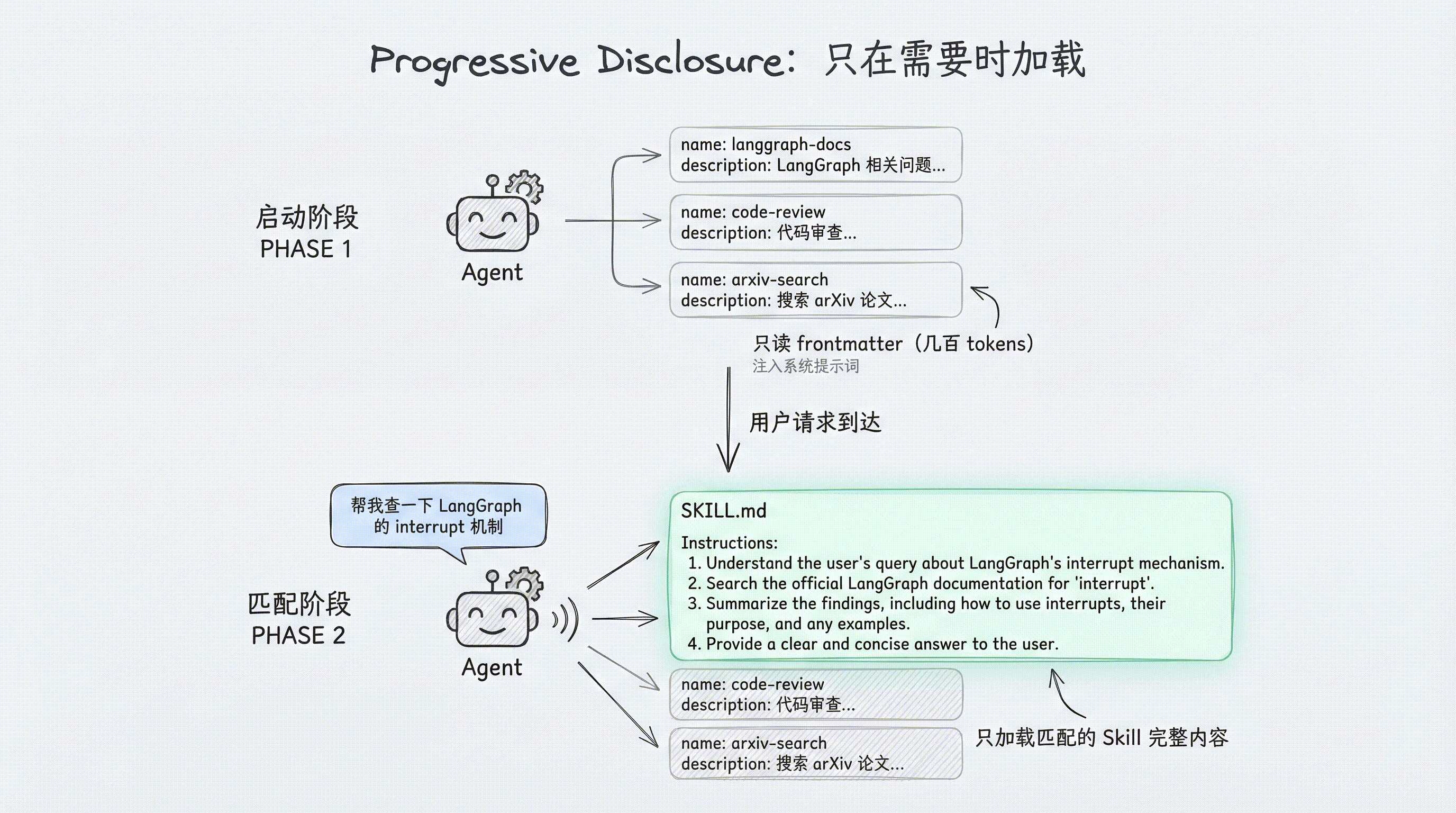 Progressive Disclosure:启动阶段只读 frontmatter,匹配阶段才加载完整 SKILL.md 内容