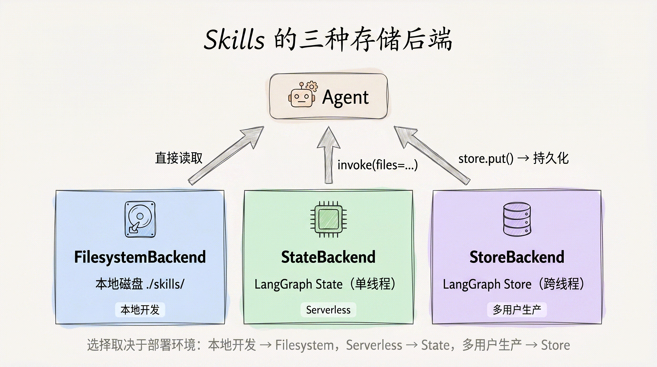 Skills 的三种存储后端
