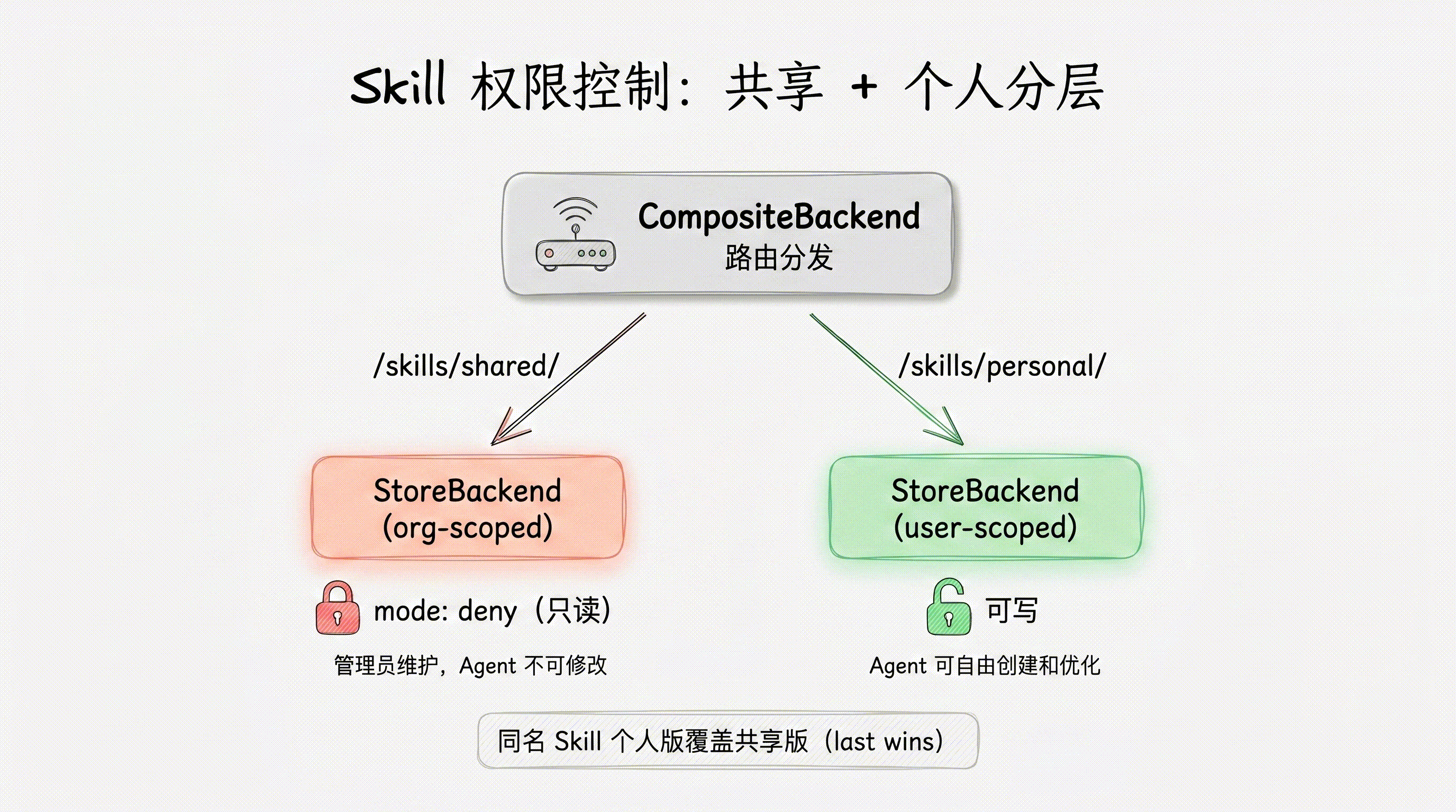 Skill 权限控制:共享 + 个人分层